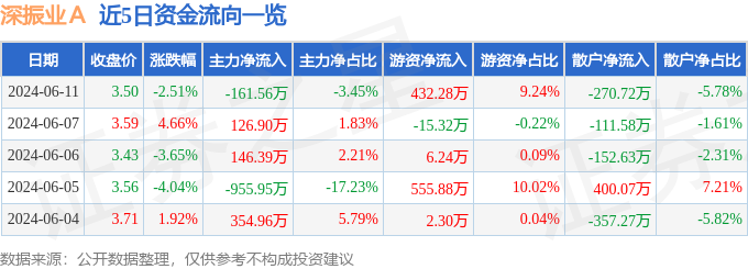 深振业Ａ（000006）6月11日主力资金净卖出161.56万元