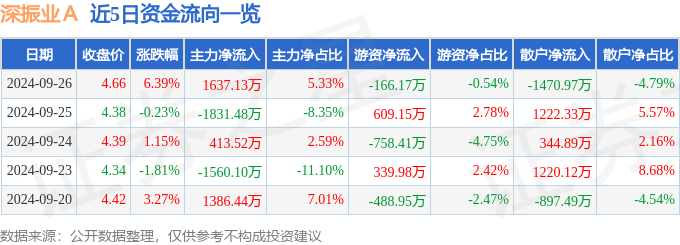 异动快报：深振业Ａ（000006）9月27日14点17分触及涨停板