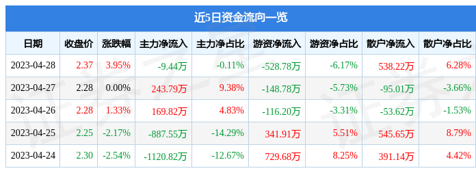 股票行情快报：神州高铁（000008）4月28日主力资金净卖出9.44万元