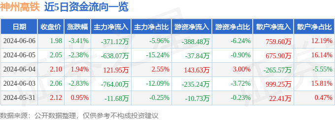 股票行情快报：神州高铁（000008）6月6日主力资金净卖出371.12万元