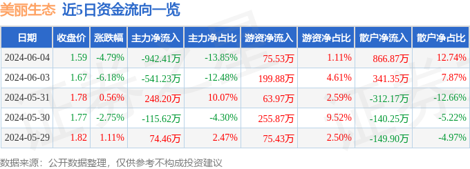 美丽生态（000010）6月4日主力资金净卖出942.41万元