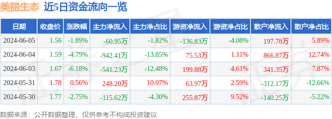 股票行情快报：美丽生态（000010）6月5日主力资金净卖出60.95万元