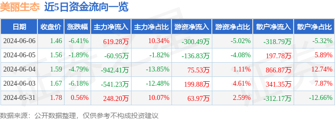 股票行情快报：美丽生态（000010）6月6日主力资金净买入619.28万元