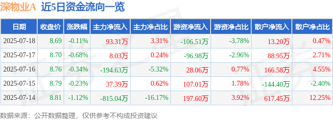 股票行情快报：深物业A（000011）7月18日主力资金净买入93.31万元