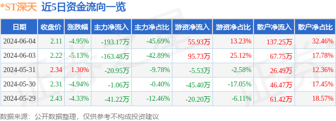 *ST深天（000023）6月4日主力资金净卖出193.17万元