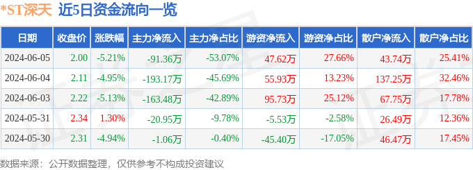 *ST深天（000023）6月5日主力资金净卖出91.36万元