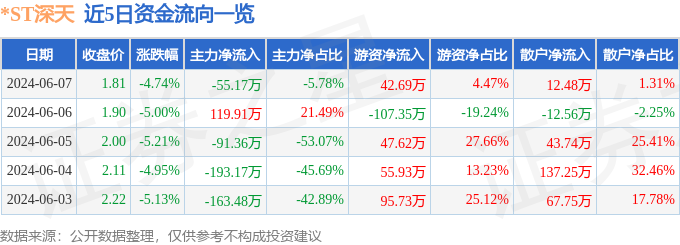 *ST深天（000023）6月7日主力资金净卖出55.17万元