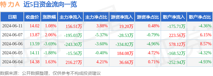 股票行情快报：特力Ａ（000025）6月11日主力资金净买入156.51万元