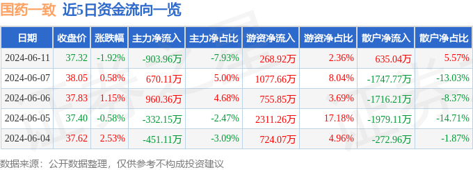 国药一致（000028）6月11日主力资金净卖出903.96万元