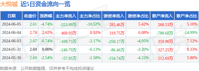 大悦城（000031）6月5日主力资金净卖出553.99万元