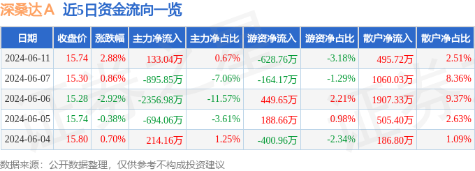 股票行情快报：深桑达Ａ（000032）6月11日主力资金净买入133.04万元