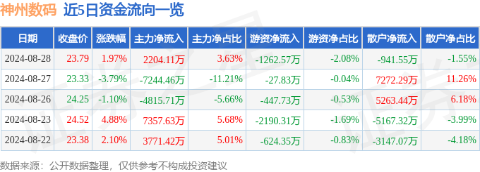 股票行情快报：神州数码（000034）8月28日主力资金净买入220411万元