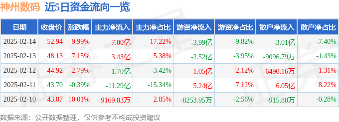 星空体育下载异动快报：神州数码（000034）2月17日9点39分触及涨停板(图1)