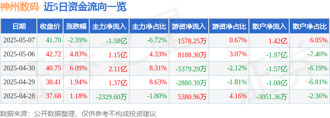 神州数码（000034）5月7日主力资金净卖出星空体育入口158亿元(图1)