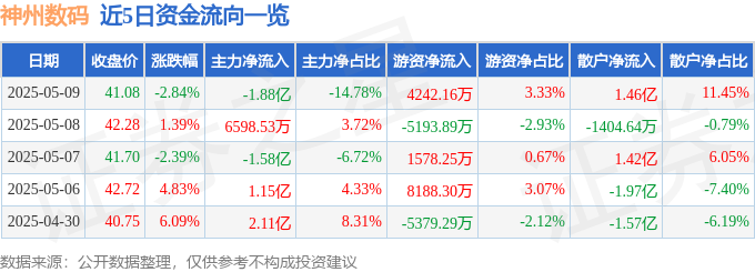 股票行情快报：神州数码（0星空体育网址00034）5月9日主力资金净卖出188亿元(图1)