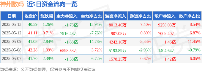 星空体育股票行情快报：神州数码（000034）5月13日主力资金净卖出173亿元(图1)