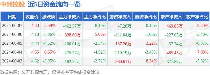 股票行情快报：中洲控股（000042）6月7日主力资金净卖出462.57万元