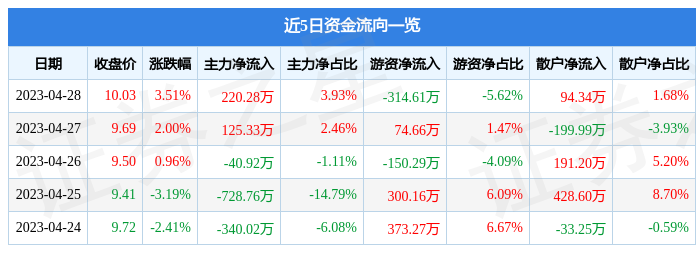 股票行情快报：深纺织Ａ（000045）4月28日主力资金净买入220.28万元