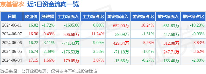 京基智农（000048）6月11日主力资金净卖出1695.00元