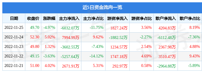 德赛电池(000049)11月25日主力资金净卖出603207万元