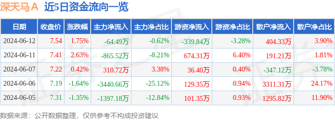 股票行情快报：深天马Ａ（000050）6月12日主力资金净卖出64.49万元