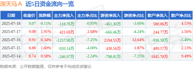 股票行情快报：深天马Ａ（000050）7月18日主力资金净卖出118.76万元
