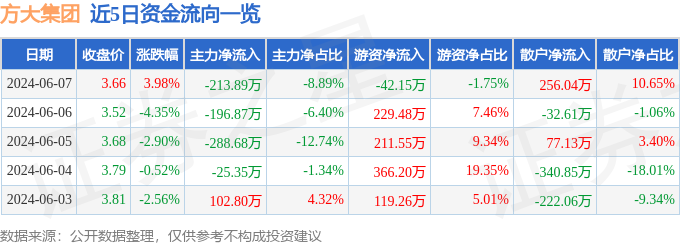 股票行情快报：方大集团（000055）6月7日主力资金净卖出213.89万元