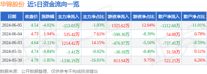 股票行情快报：华锦股份（000059）6月5日主力资金净卖出113.03万元