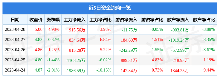股票行情快报：中金岭南（000060）4月28日主力资金净买入915.56万元