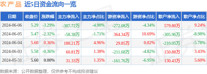 股票行情快报：农产品（000061）6月6日主力资金净卖出307.72万元