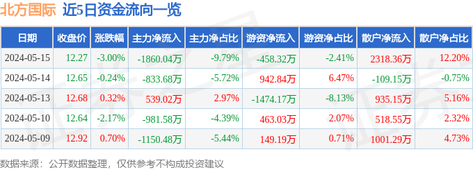 北方国际(000065)5月15日主力资金净卖出1860.04万元