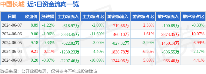 股票行情快报：中国长城（000066）6月7日主力资金净卖出618.97万元