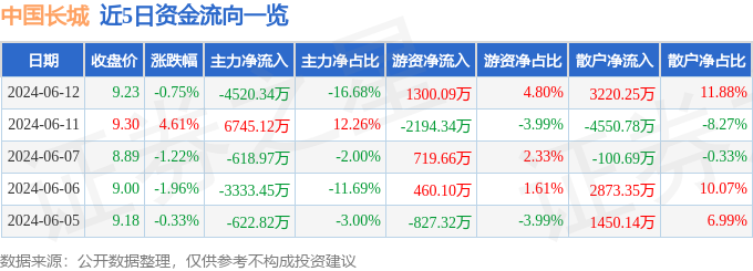 中国长城（000066）6月12日主力资金净卖出4520.34万元