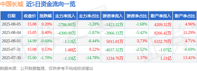 雷火·竞技(中国)-电竞网站股票行情快报：中国长城（000066）8月5日主力资金净卖出2786万元