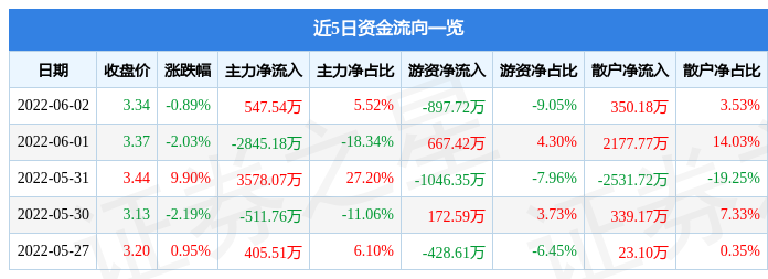 股票行情快报华控赛格6月2日主力资金净买入54754万元