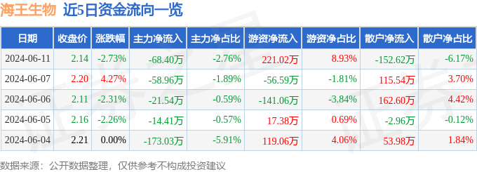 海王生物（000078）6月11日主力资金净卖出68.40万元