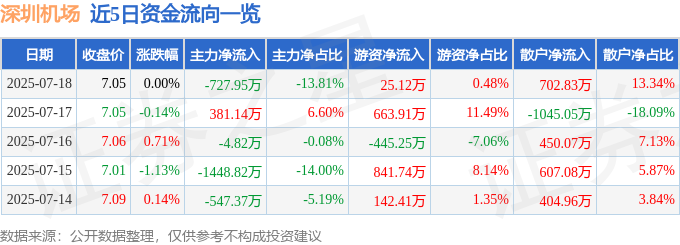 股票行情快报：深圳机场（000089）7月18日主力资金净卖出727.95万元