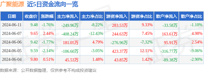 广聚能源（000096）6月11日主力资金净卖出249.96万元