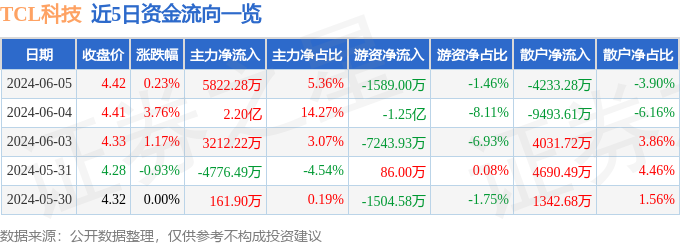 TCL科技（000100）6月5日主力资金净买入5822.28万元