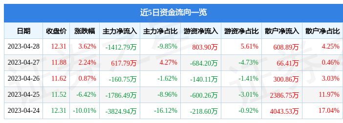 股票行情快报：中成股份（000151）4月28日主力资金净卖出1412.79万元