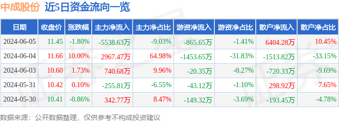 股票行情快报：中成股份（000151）6月5日主力资金净卖出5538.63万元