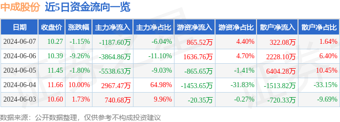 股票行情快报：中成股份（000151）6月7日主力资金净卖出1187.60万元