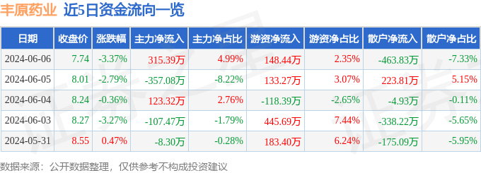 股票行情快报：丰原药业（000153）6月6日主力资金净买入315.39万元