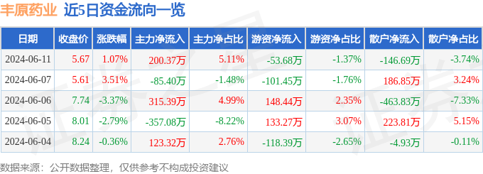 股票行情快报：丰原药业（000153）6月11日主力资金净买入200.37万元