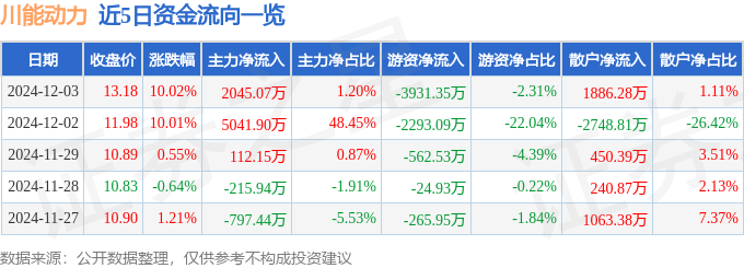 12月3日川能动力涨停分析：固废处理环保风电概念热OB视讯网址股(图1)