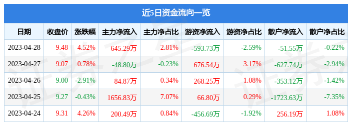 股票行情快报：华数传媒（000156）4月28日主力资金净买入645.29万元
