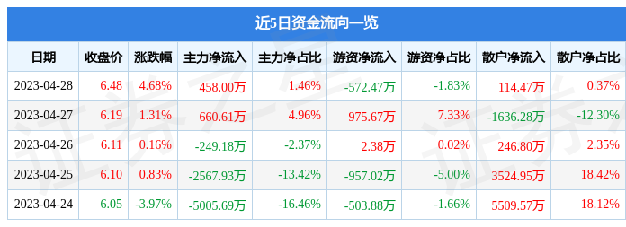 股票行情快报：中联重科（000157）4月28日主力资金净买入458.00万元