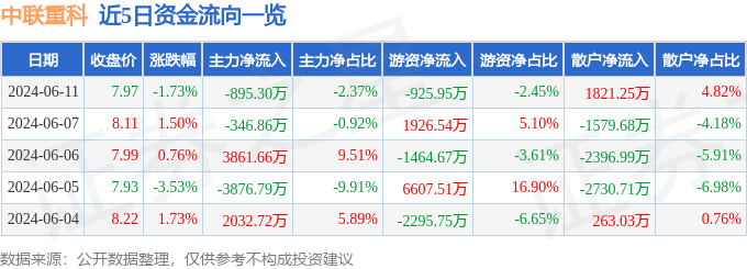 中联重科（000157）6月11日主力资金净卖出895.30万元