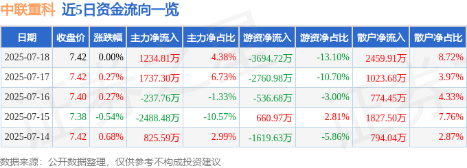 股票行情快报：中联重科（000157）7月18日主力资金净买入1234.81万元