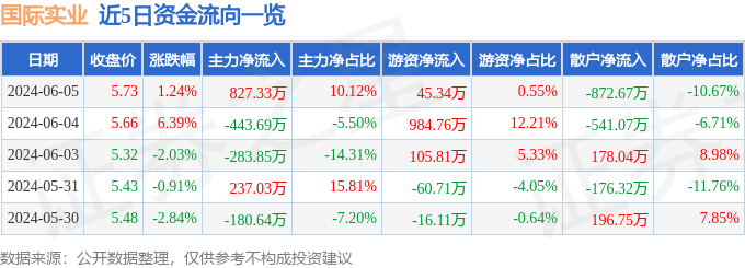 国际实业（000159）6月5日主力资金净买入827.33万元